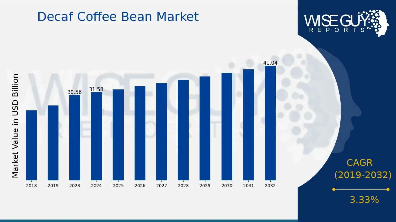Imagen del mercado del café en grano descafeinado 1