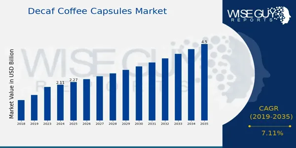 Decaf Coffee Capsules Market Size